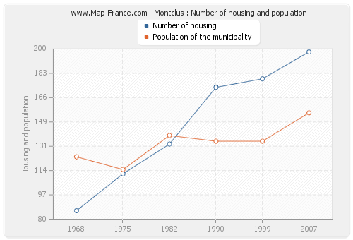 Montclus : Number of housing and population