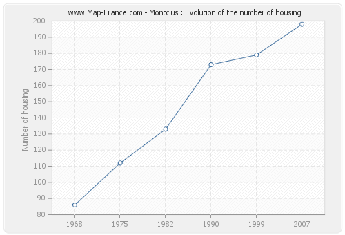 Montclus : Evolution of the number of housing