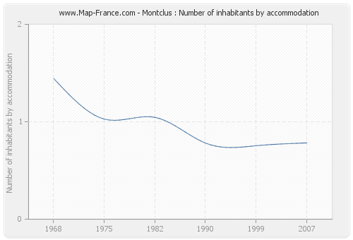 Montclus : Number of inhabitants by accommodation