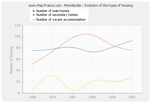 Montdardier : Evolution of the types of housing