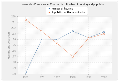 Montdardier : Number of housing and population