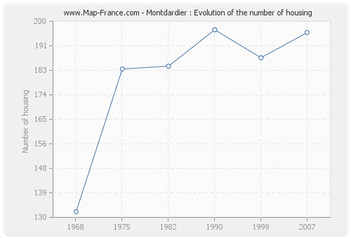 Montdardier : Evolution of the number of housing