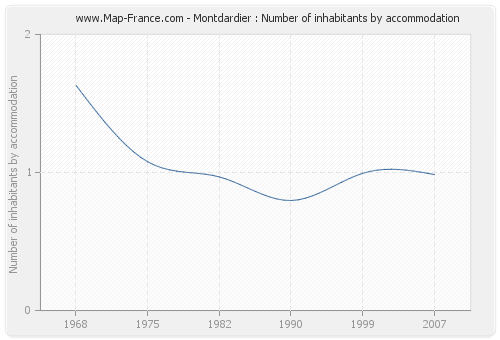 Montdardier : Number of inhabitants by accommodation
