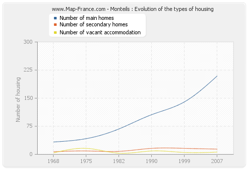 Monteils : Evolution of the types of housing