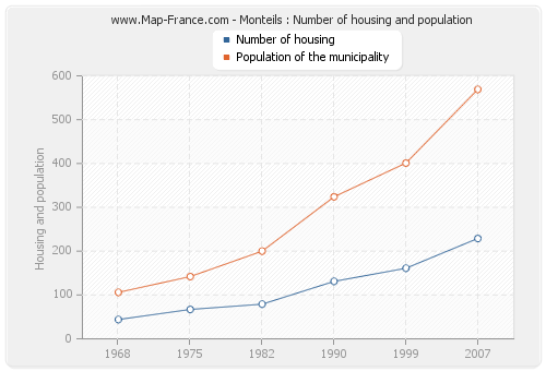 Monteils : Number of housing and population