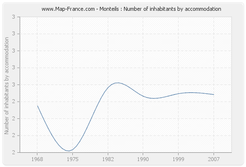 Monteils : Number of inhabitants by accommodation