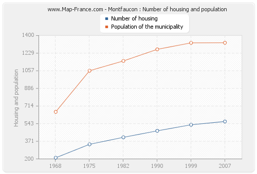 Montfaucon : Number of housing and population
