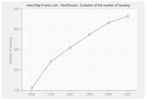 Montfaucon : Evolution of the number of housing