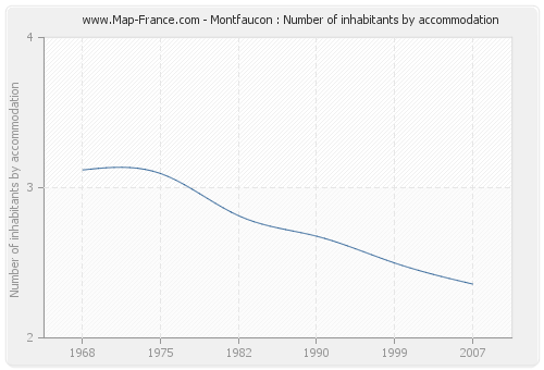 Montfaucon : Number of inhabitants by accommodation