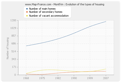 Montfrin : Evolution of the types of housing