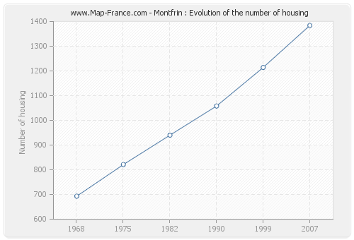 Montfrin : Evolution of the number of housing