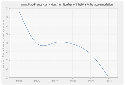 Montfrin : Number of inhabitants by accommodation