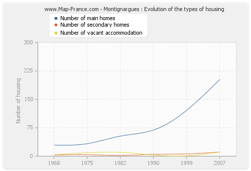 Montignargues : Evolution of the types of housing