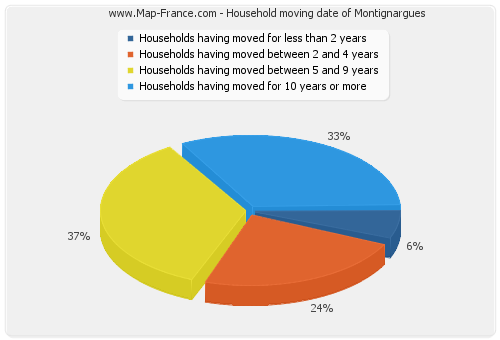 Household moving date of Montignargues