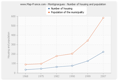 Montignargues : Number of housing and population