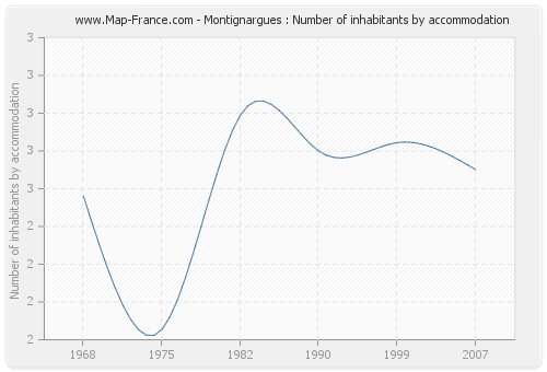 Montignargues : Number of inhabitants by accommodation