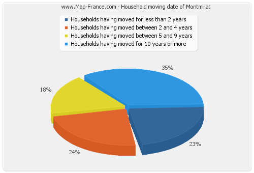 Household moving date of Montmirat