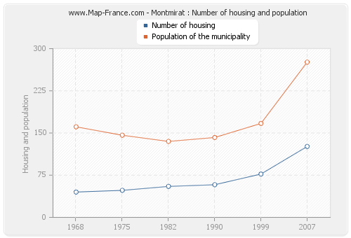 Montmirat : Number of housing and population