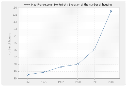 Montmirat : Evolution of the number of housing