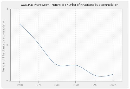 Montmirat : Number of inhabitants by accommodation