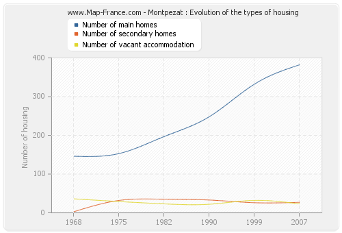 Montpezat : Evolution of the types of housing