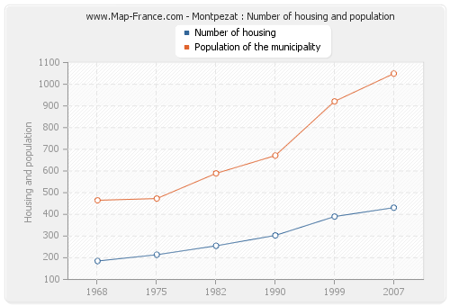 Montpezat : Number of housing and population