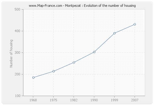 Montpezat : Evolution of the number of housing