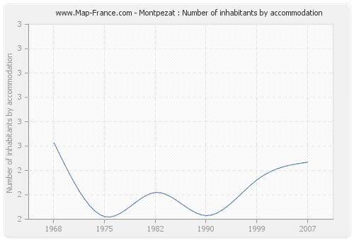 Montpezat : Number of inhabitants by accommodation