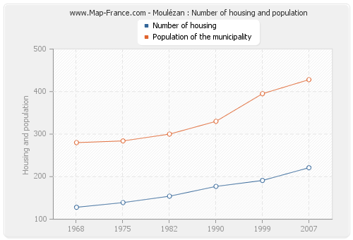 Moulézan : Number of housing and population