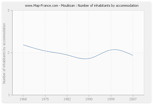 Moulézan : Number of inhabitants by accommodation