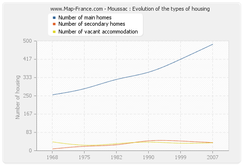 Moussac : Evolution of the types of housing