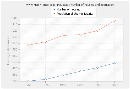 Moussac : Number of housing and population