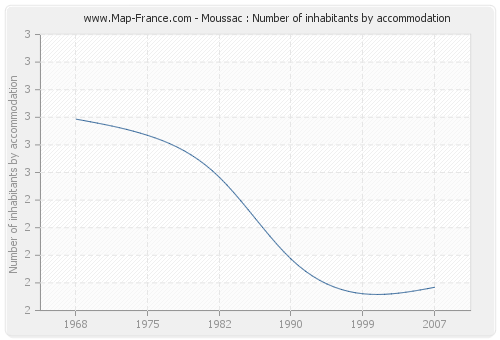 Moussac : Number of inhabitants by accommodation