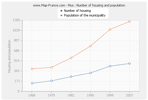 Mus : Number of housing and population