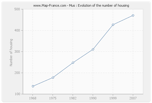 Mus : Evolution of the number of housing