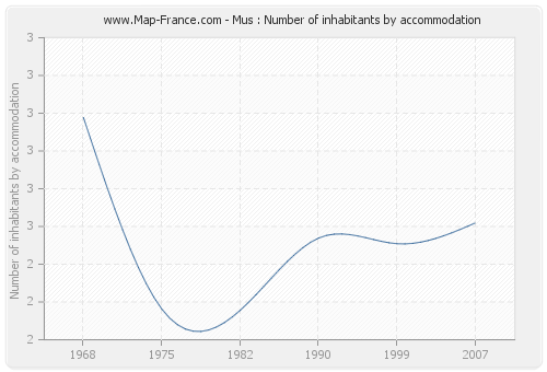 Mus : Number of inhabitants by accommodation