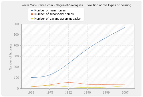Nages-et-Solorgues : Evolution of the types of housing