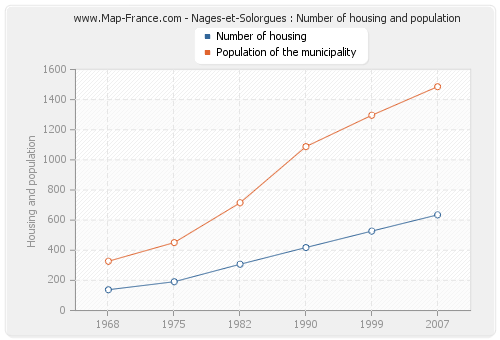 Nages-et-Solorgues : Number of housing and population
