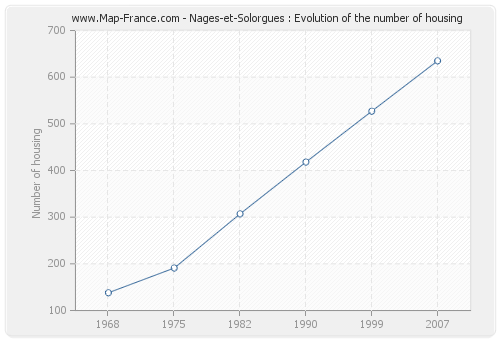 Nages-et-Solorgues : Evolution of the number of housing