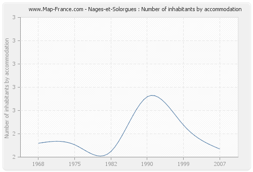 Nages-et-Solorgues : Number of inhabitants by accommodation