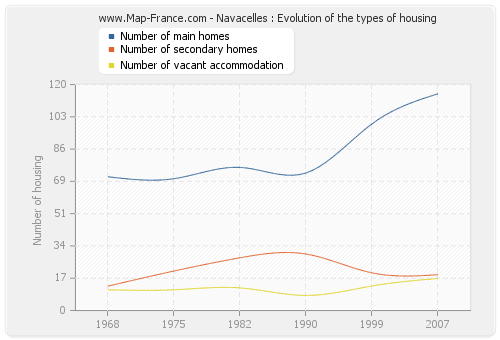 Navacelles : Evolution of the types of housing