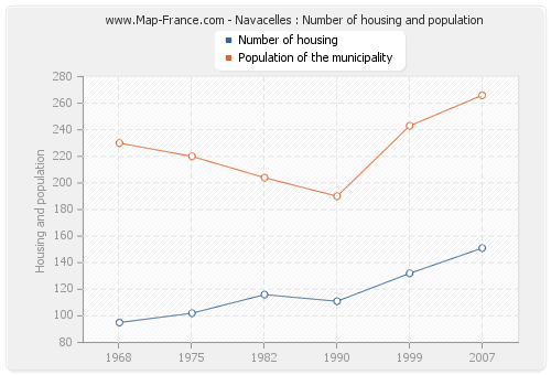 Navacelles : Number of housing and population