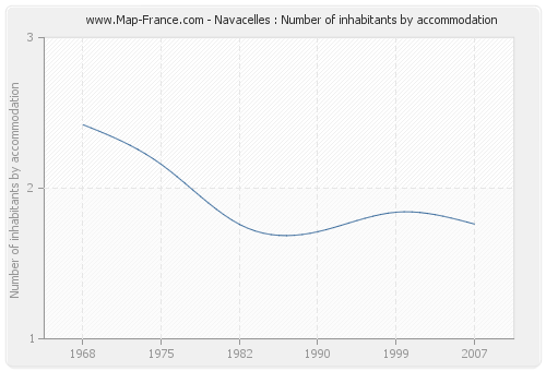 Navacelles : Number of inhabitants by accommodation