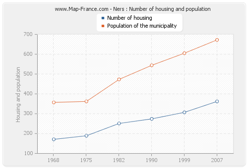 Ners : Number of housing and population