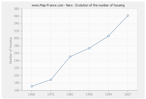 Ners : Evolution of the number of housing