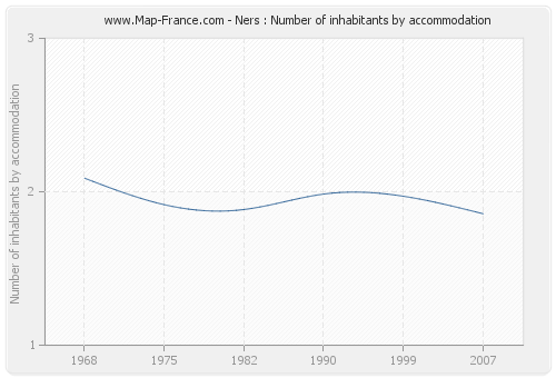 Ners : Number of inhabitants by accommodation