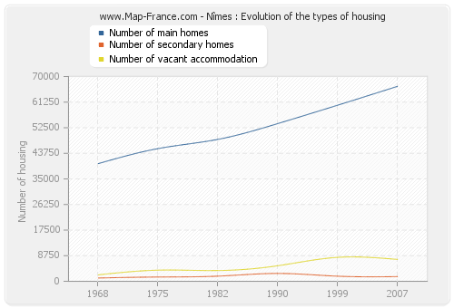 Nîmes : Evolution of the types of housing