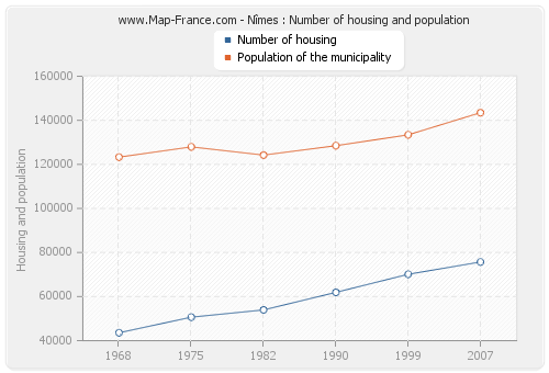 Nîmes : Number of housing and population