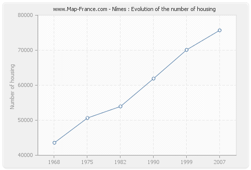 Nîmes : Evolution of the number of housing