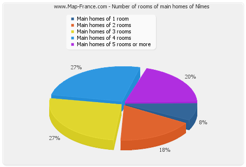 Number of rooms of main homes of Nîmes